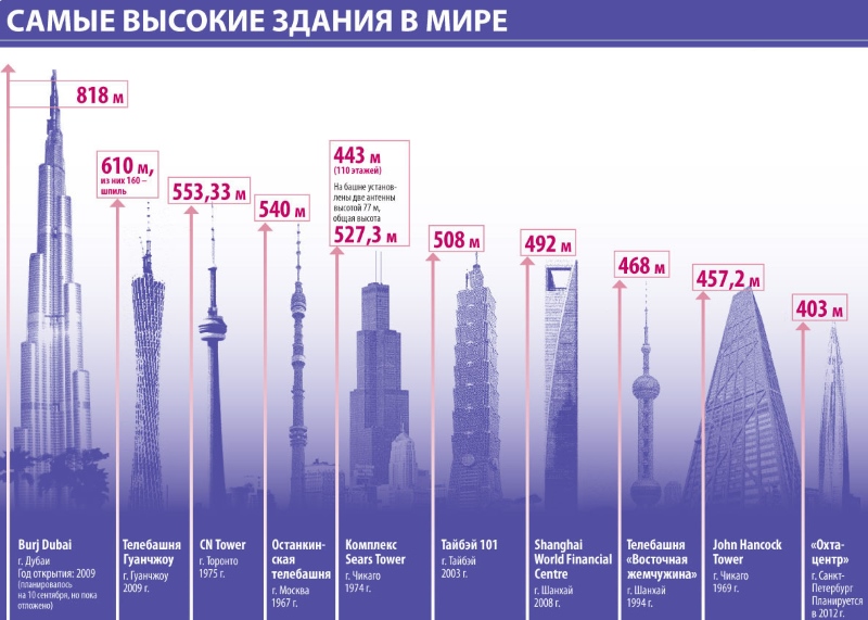 Самые высокие здания в мире - небоскрёбы. Сколько метров, этажей, где находятся, как называются