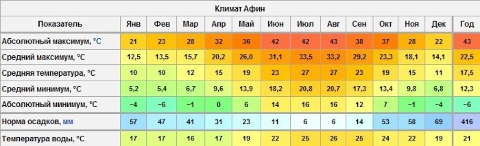 Греция. Погода по месяцам, температура воды, воздуха зимой, климат в Афинах, на островах, курортах