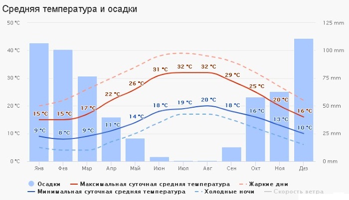 Греция. Погода по месяцам, температура воды, воздуха зимой, климат в Афинах, на островах, курортах