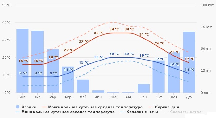 Греция. Погода по месяцам, температура воды, воздуха зимой, климат в Афинах, на островах, курортах