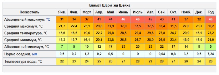 Лучшие страны и места для отдыха на Красном море, курорты Израиля и Египта