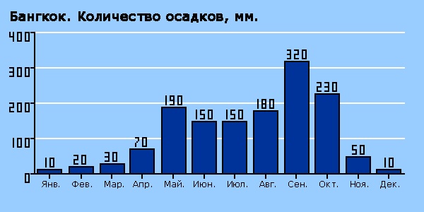 Погода в Тайланде по месяцам, температура воды, воздуха в сезон дождей, Пхукет, Паттайя