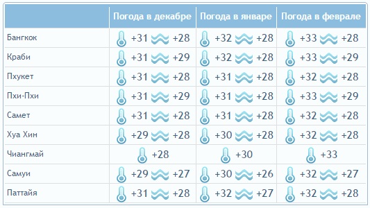 Погода в Тайланде по месяцам, температура воды, воздуха в сезон дождей, Пхукет, Паттайя