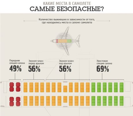 Безопасные места в самолете схема