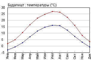 Достопримечательности Будапешта. Фото и описание, что посмотреть за 1-3 дня, куда сходить. Экскурсии и интересные места