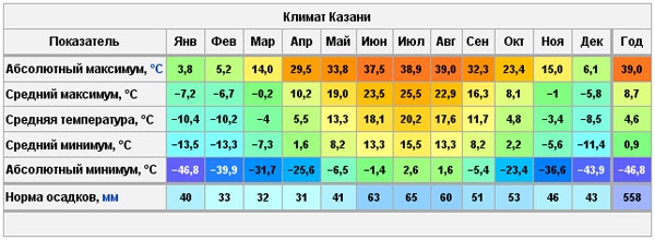 Достопримечательности Казани. Фото с описанием, куда сходить с ребенком, самостоятельно, маршруты, интересные места