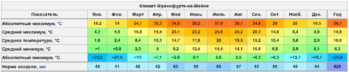 Франкфурт-на-Майне. Достопримечательности на карте, фото, описание города. Что посмотреть за 1 день, привезти в подарок