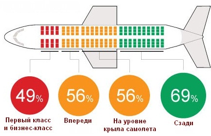 Какие места в самолете лучше выбрать. Безопасные, удобные с ребенком. Схема, расположение, нумерация. Бронирование посадочных мест