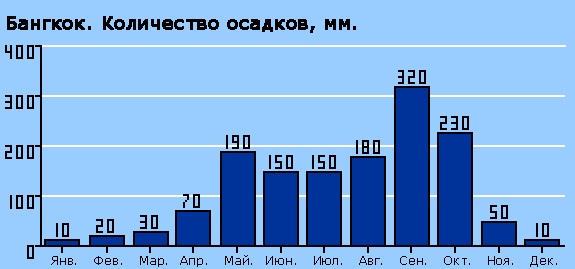 Сезон дождей в Тайланде по месяцам, температура в Пхукете, Паттайя. Когда лучше отдыхать