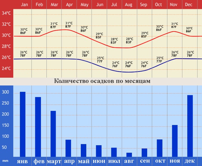 Бали. Сезон для отдыха по месяцам. Курорты, цены на туры