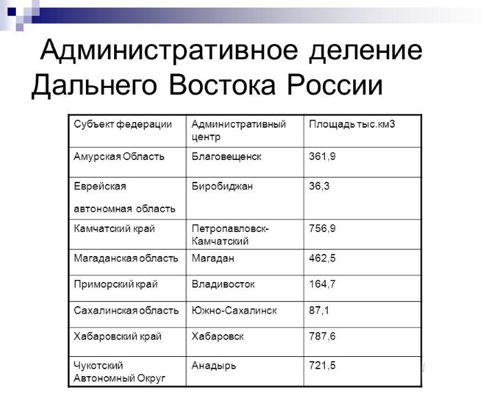 Дальний Восток. Карта с городами и поселками. Географическое положение, площадь, рельеф, климат, население, природа, животные региона