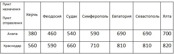 Как доехать до Крыма на поезде, машине, автобусе, самолете. Сколько стоит из Москвы и Санкт Петербурга