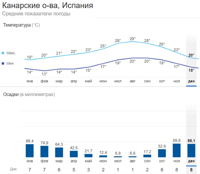 Канарские острова на карте мира. Погода, курорты, туры, цены на отдых 2023