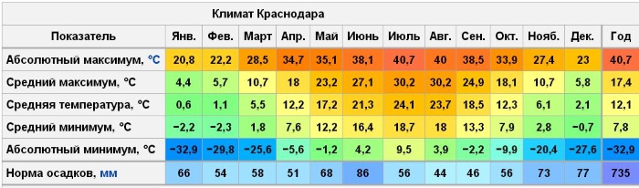 Краснодар. Что посмотреть в городе, куда сходить, достопримечательности, интересные места