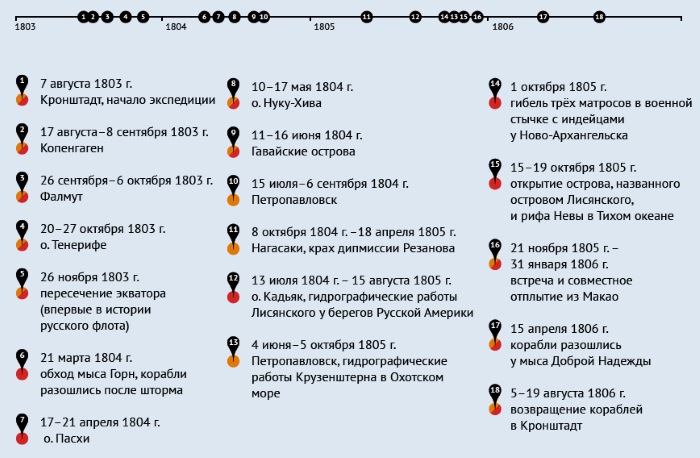 Кругосветное путешествие Крузенштерна и Лисянского. Факты, карта и краткое описание