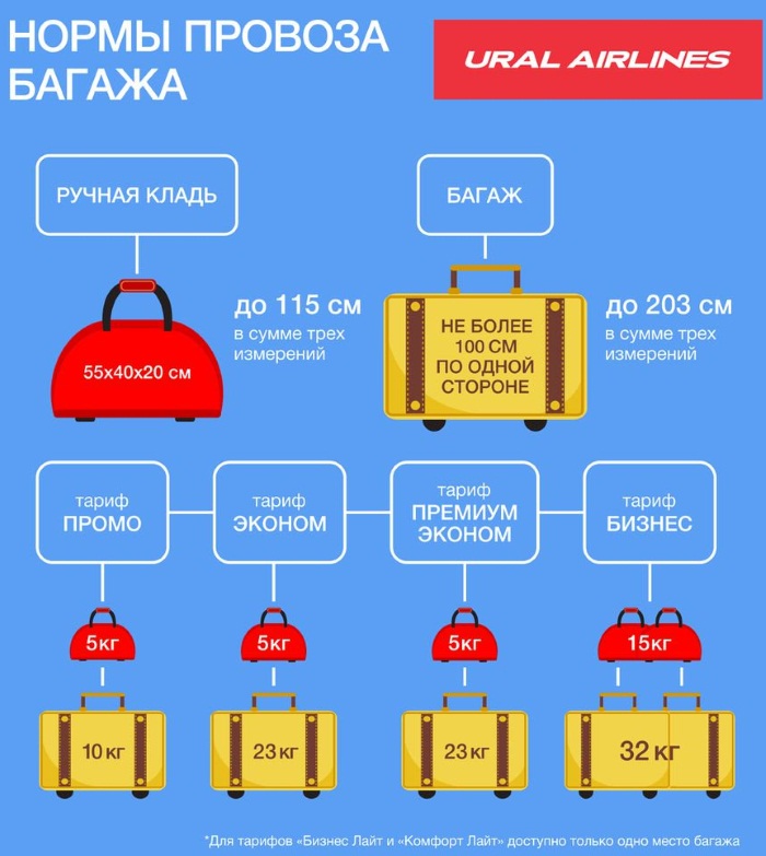 Правила перевозки багажа и ручной клади в самолете Аэрофлот, Победа, Уральские авиалинии, Азур эйр, S7