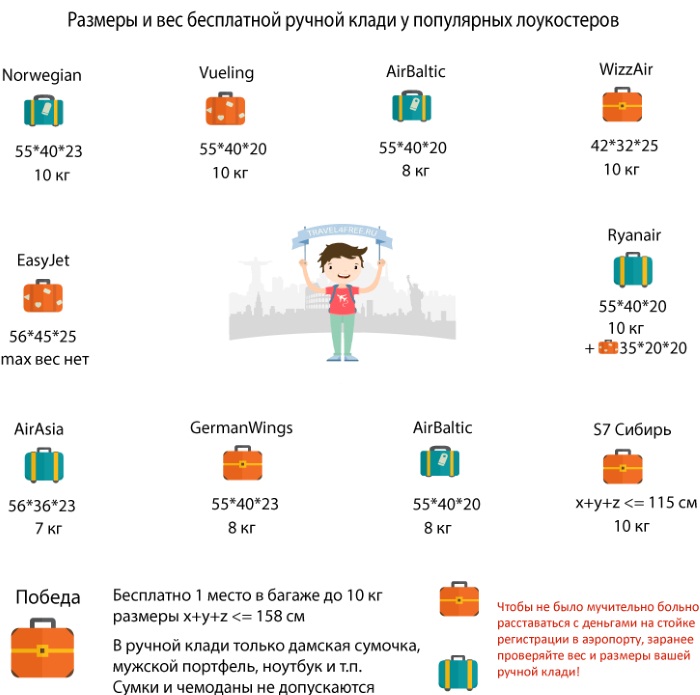 Правила перевозки багажа и ручной клади в самолете Аэрофлот, Победа, Уральские авиалинии, Азур эйр, S7