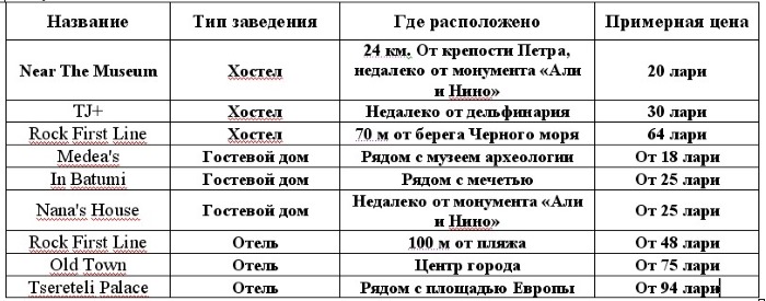 Путешествие в Грузию самостоятельно на автомобиле без машины. Маршруты для туристов