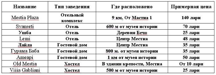 Путешествие в Грузию самостоятельно на автомобиле без машины. Маршруты для туристов