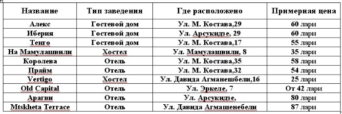 Путешествие в Грузию самостоятельно на автомобиле без машины. Маршруты для туристов