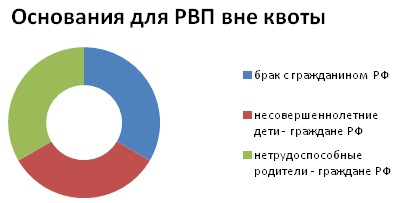 Разрешение на временное проживание для иностранных граждан в Российской Федерации. Что такое РВП, образец бланка, как оформить