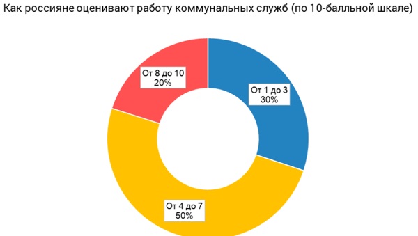 сравнение городов россии по уровню жизни