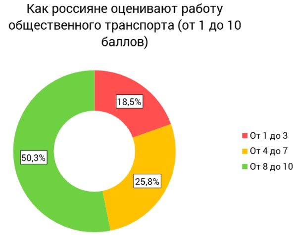 сравнение городов россии по уровню жизни