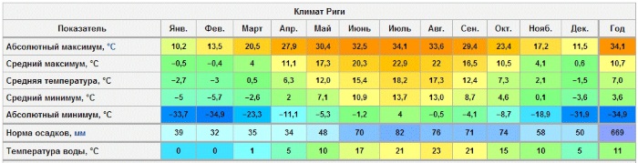 Рига. Достопримечательности, фото с описанием, адреса, что посмотреть за 1-3 дня