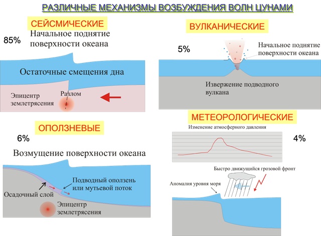 Землетрясение в Таиланде, цунами. Статистика, прогноз. Описание событий 2004, 2010, 2011, 2016, 2017 годов