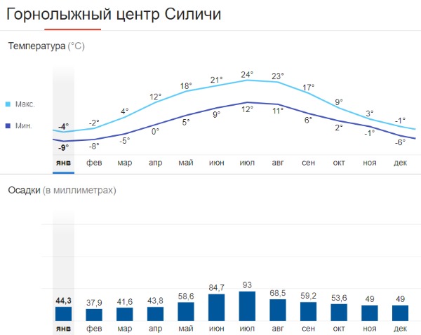 Горнолыжные курорты Белоруссии. Силичи, Логойск, Веста, Раубичи. Лучшие трассы, цены и описание