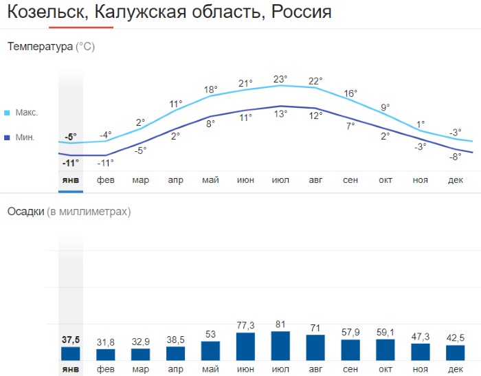 Козельск. Достопримечательности, что посмотреть за 1 день, маршрут