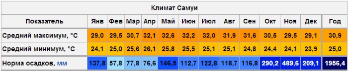 Остров Самуи в Таиланде. Фото, пляжи, достопримечательности, карта, отели, отдых