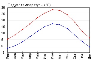 Падуя. Достопримечательности: фото и описание, что посмотреть самостоятельно за 1 день