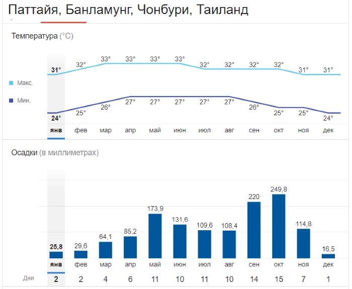 Пхукет или Паттайя. Где лучше отдыхать, сравнение курортов, где интересней