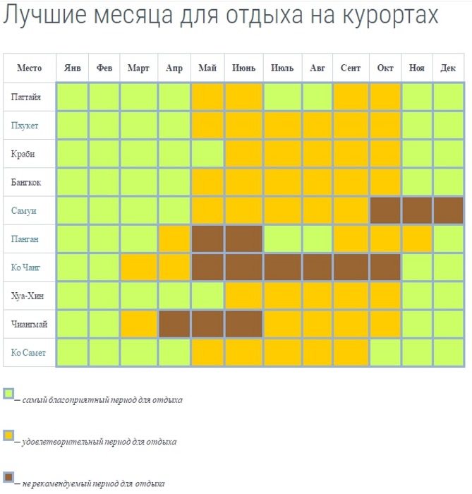 Таиланд. Сезон для отдыха по месяцам, дождей. Температура Пхукет, Паттайя. Когда лучше ехать