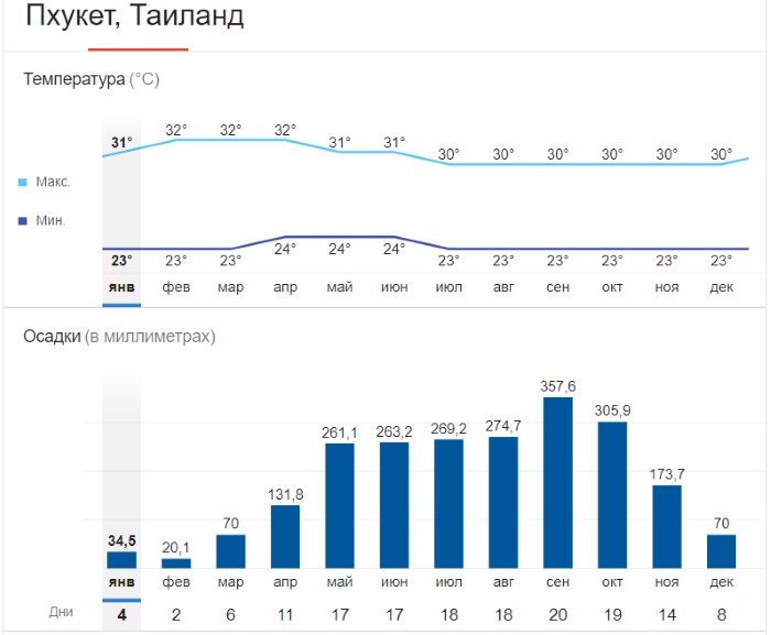 Таиланд. Сезон для отдыха по месяцам, дождей. Температура Пхукет, Паттайя. Когда лучше ехать