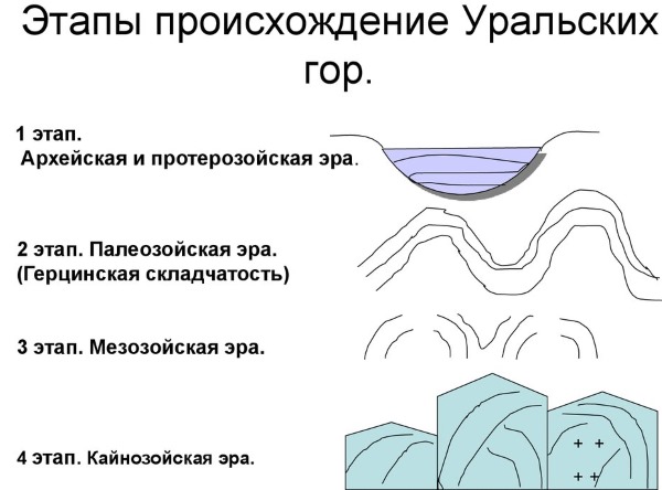 Что находится за уральскими горами