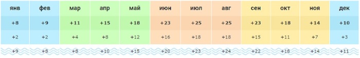 Адлер. Достопримечательности и развлечения на карте города, что посмотреть самостоятельно