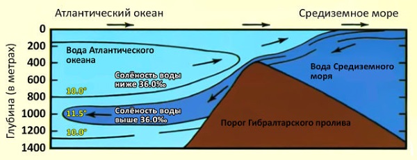 Гибралтарский пролив. Где находится на карте мира, ширина, длина, фото, описание, история