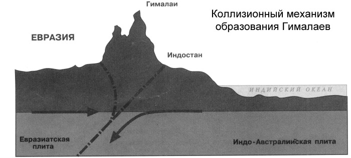 Гималайские горы. Где находятся на карте, высота, возраст, характеристики