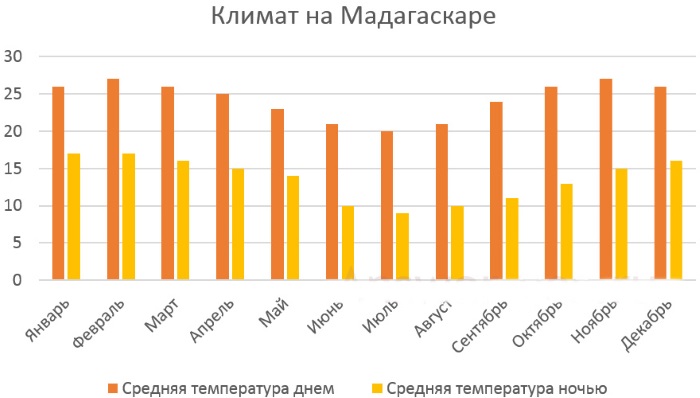 Мадагаскар. Где находится страна на карте мира, столица, достопримечательности острова, климат