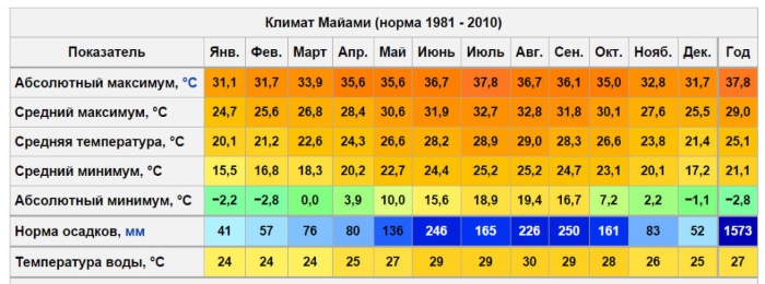 Майами, Флорида, США. Фото, карта, достопримечательности, отели для отдыха