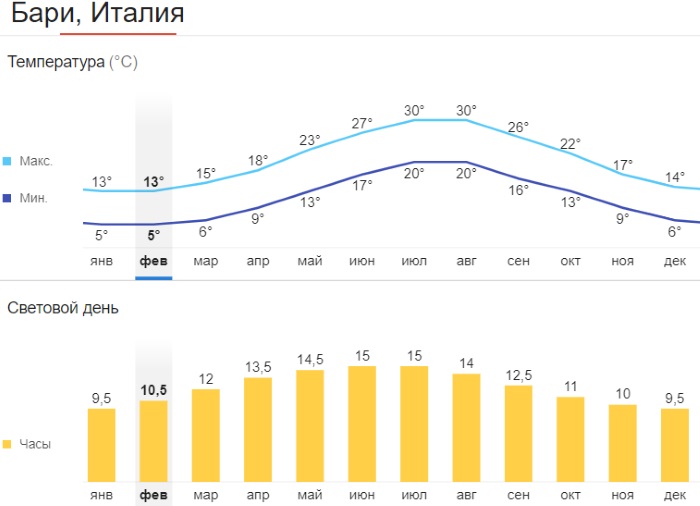 Климат в италии квартиры в анталии