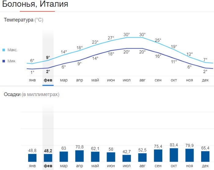 какой климатический пояс в италии