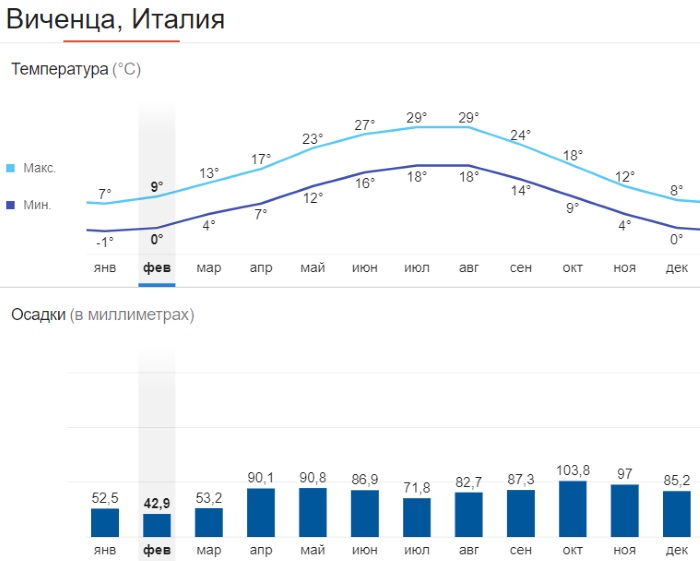 какой климатический пояс в италии