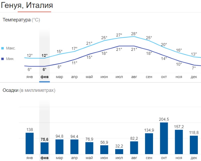 какой климатический пояс в италии