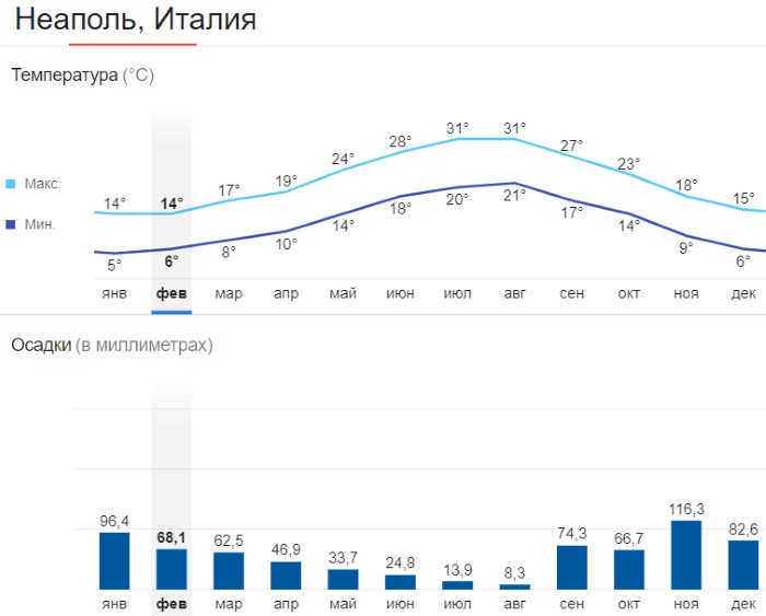 какой климатический пояс в италии