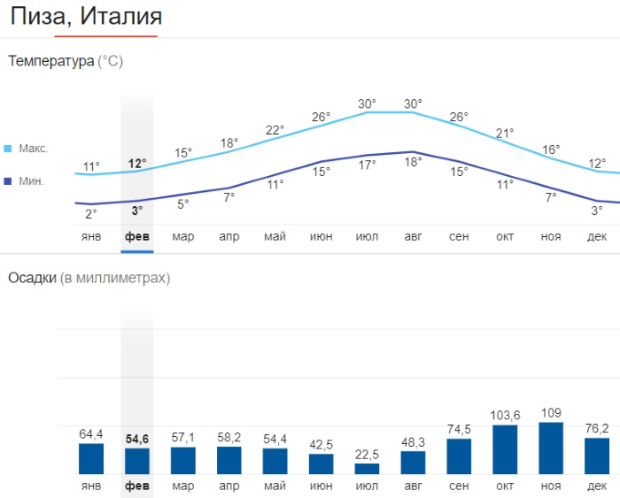 какой климатический пояс в италии