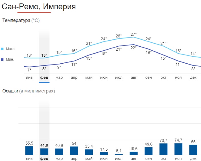 какой климатический пояс в италии