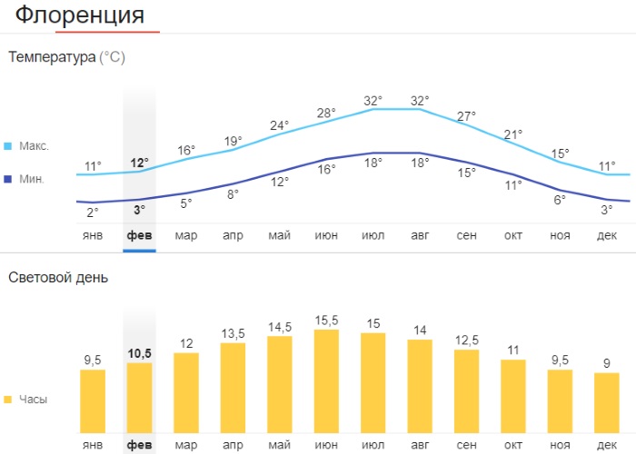 какой климатический пояс в италии